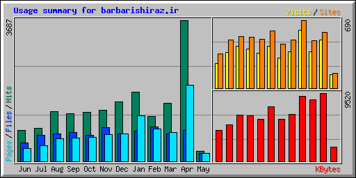 Usage summary for barbarishiraz.ir